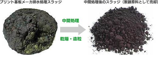 扶双産業の処理方法