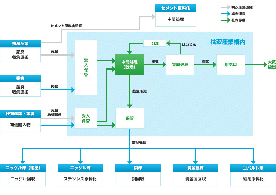 資源化フロー